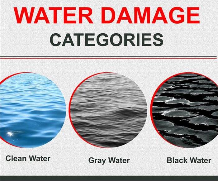 Chart of the 3 categories of a water damage